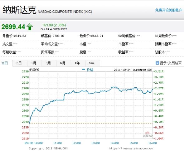 納斯達(dá)克綜合指數(shù)周一上漲2.35%。